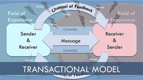 transactional vs interactive model of communication|1.2 The Communication Process – Communication in .